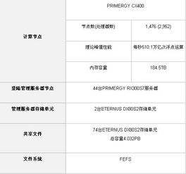 富士通x86服務(wù)器 驅(qū)動現(xiàn)代超級計算機系統(tǒng)的核心引擎